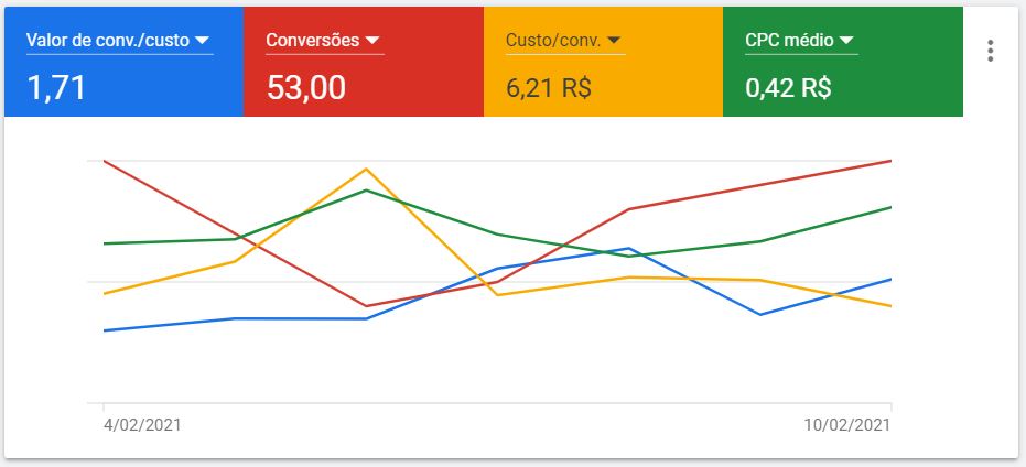 Gráfico com barras ascendentes mostrando o sucesso de uma campanha de Google Ads para varejo